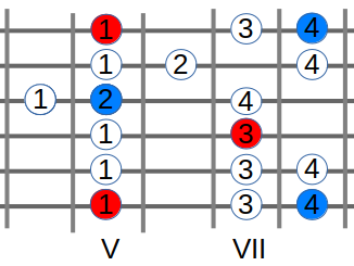 Griffbrett beherrschen - C - Dur und A - Moll - Pattern im 5. Bund